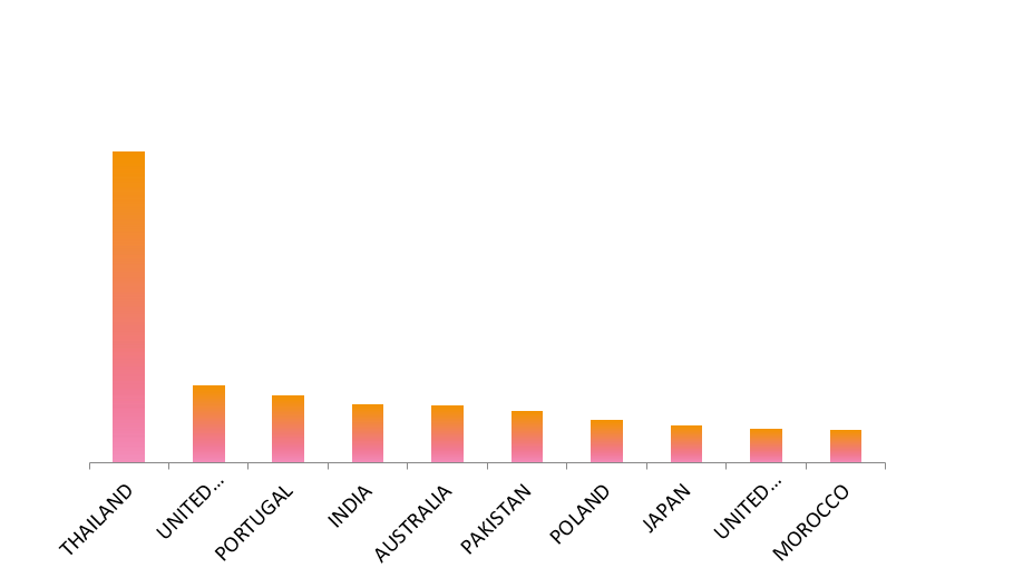 top 10 countries